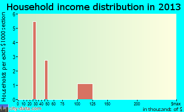 Lake Buena Vista household income distribution