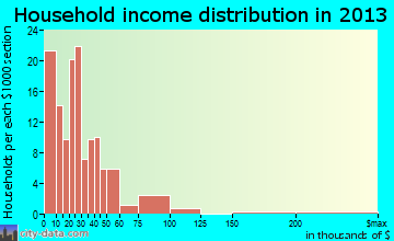 Lake Butler household income distribution