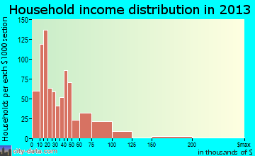 Lake City household income distribution