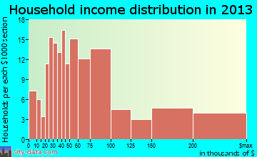 Lake Clarke Shores household income distribution