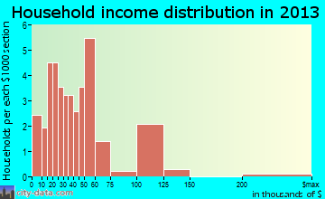 Ranburne household income distribution