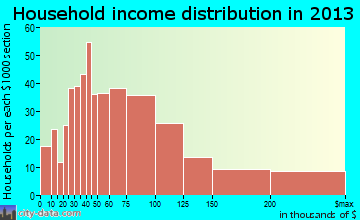Lakeland Highlands household income distribution