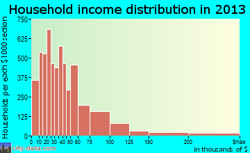 Lakeland household income distribution