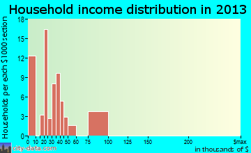 Lake Mack-Forest Hills household income distribution
