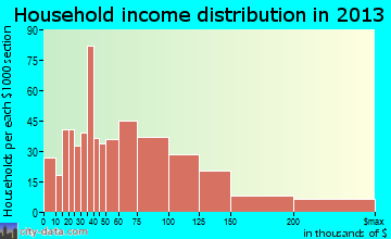 Lake Mary household income distribution
