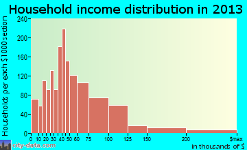 Lakeside household income distribution