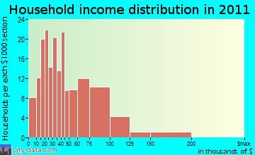 Lakeside Green household income distribution