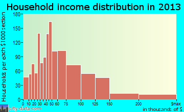 Land O' Lakes household income distribution