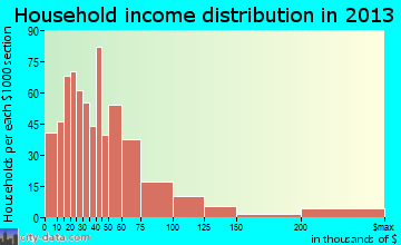 Lantana household income distribution
