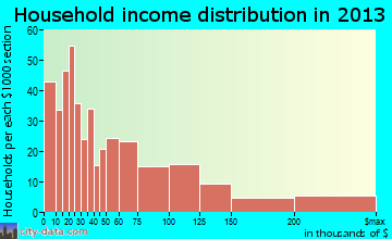 Lauderdale-by-the-Sea household income distribution