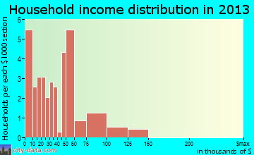 Laurel Hill household income distribution