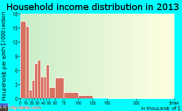 Lawtey household income distribution