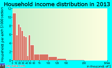 Berry household income distribution
