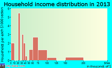 Layton household income distribution