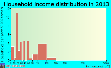 Lee household income distribution