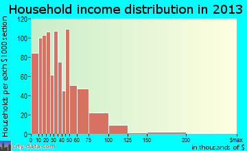 Leisure City household income distribution