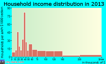 Lely Resort household income distribution