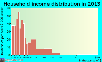 Red Bay, AL household income