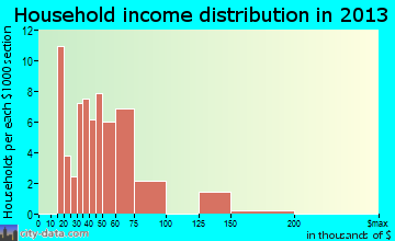 Limestone Creek household income distribution