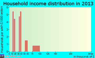Lisbon household income distribution