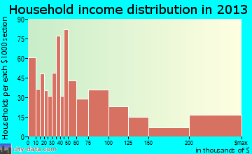 Lighthouse Point household income distribution