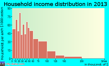 Lockhart household income distribution