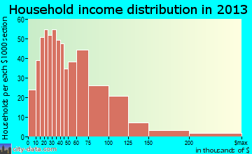 Longwood household income distribution