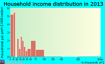 Red Level household income distribution