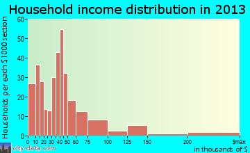 Lower Grand Lagoon household income distribution