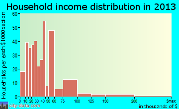 Macclenny household income distribution