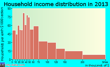 Maitland household income distribution