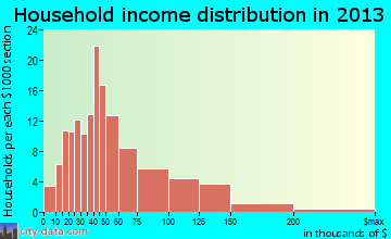 Malabar household income distribution