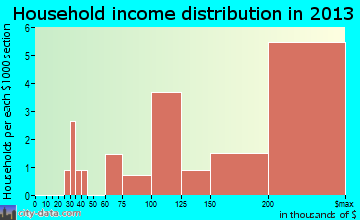 Manalapan household income distribution