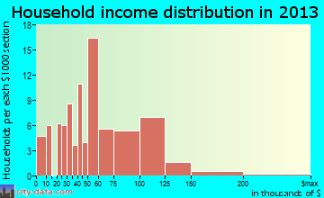 Manasota Key household income distribution