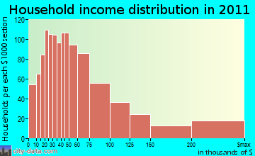 Marco Island household income distribution