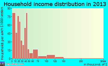 Marianna household income distribution