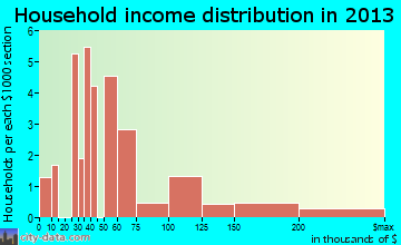 Redstone Arsenal household income distribution