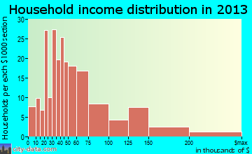 Mary Esther household income distribution