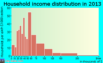 Medulla household income distribution