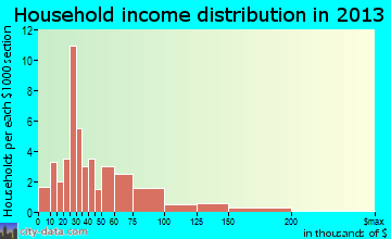 Reece City household income distribution