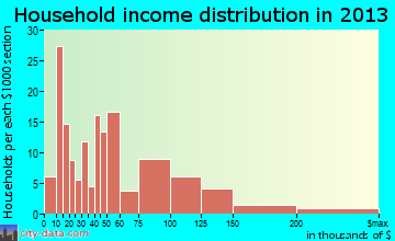 Melbourne Beach household income distribution