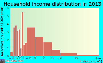 Melbourne Village household income distribution