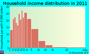 Melrose Park household income distribution