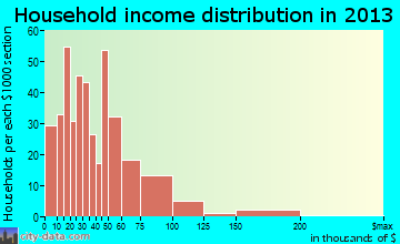 Memphis household income distribution