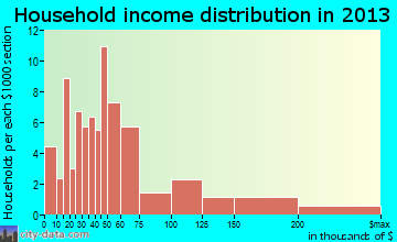 Mexico Beach household income distribution