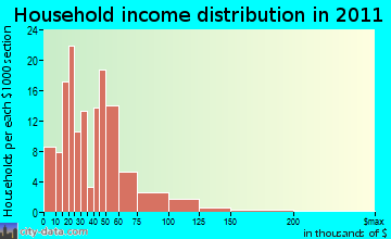 Miami Gardens, FL household income