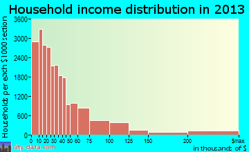 Miami household income distribution