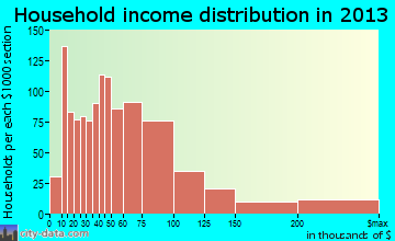 Miami Lakes household income distribution