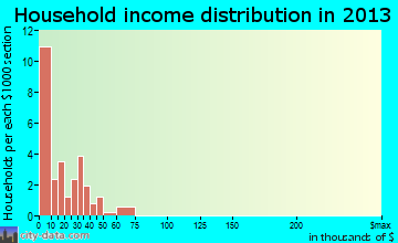 Repton household income distribution