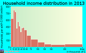 Miami Beach household income distribution